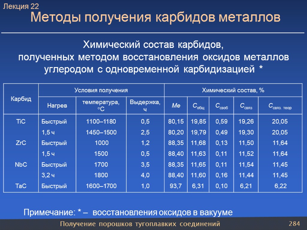 Получение порошков тугоплавких соединений 284 Методы получения карбидов металлов Химический состав карбидов, полученных методом